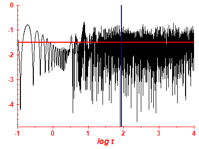 Survival probability log